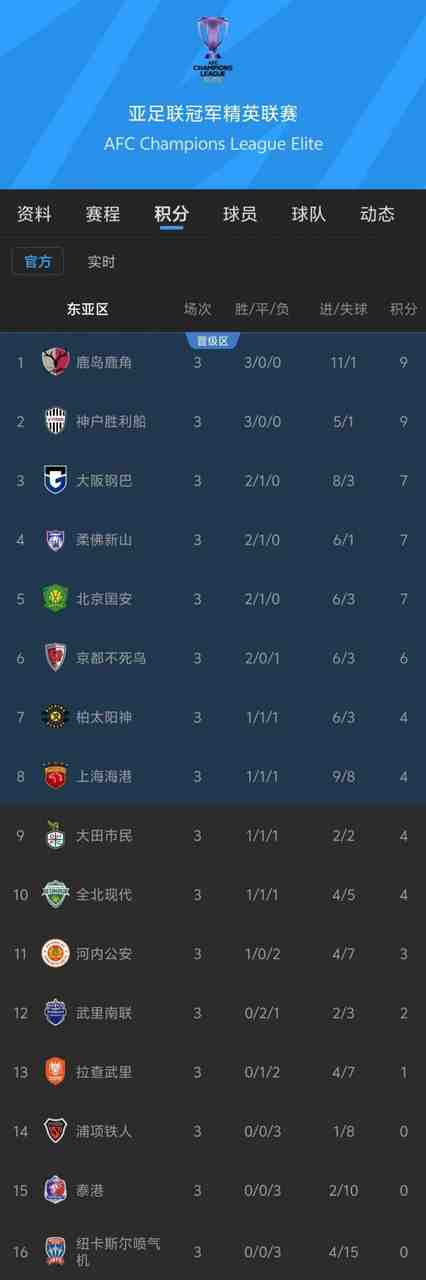 K联赛球队亚冠表现糟糕,3支在精英赛淘汰区2支二级联赛小组垫底